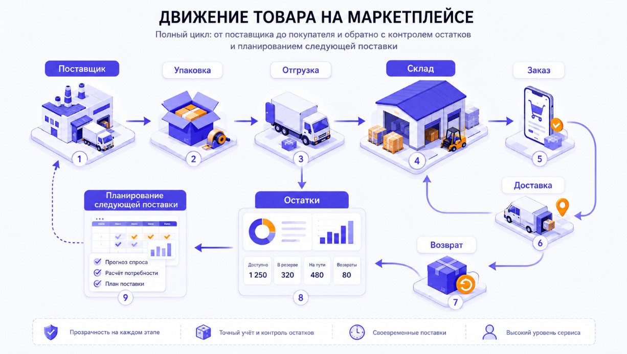 Логистика и движение товара на маркетплейсе