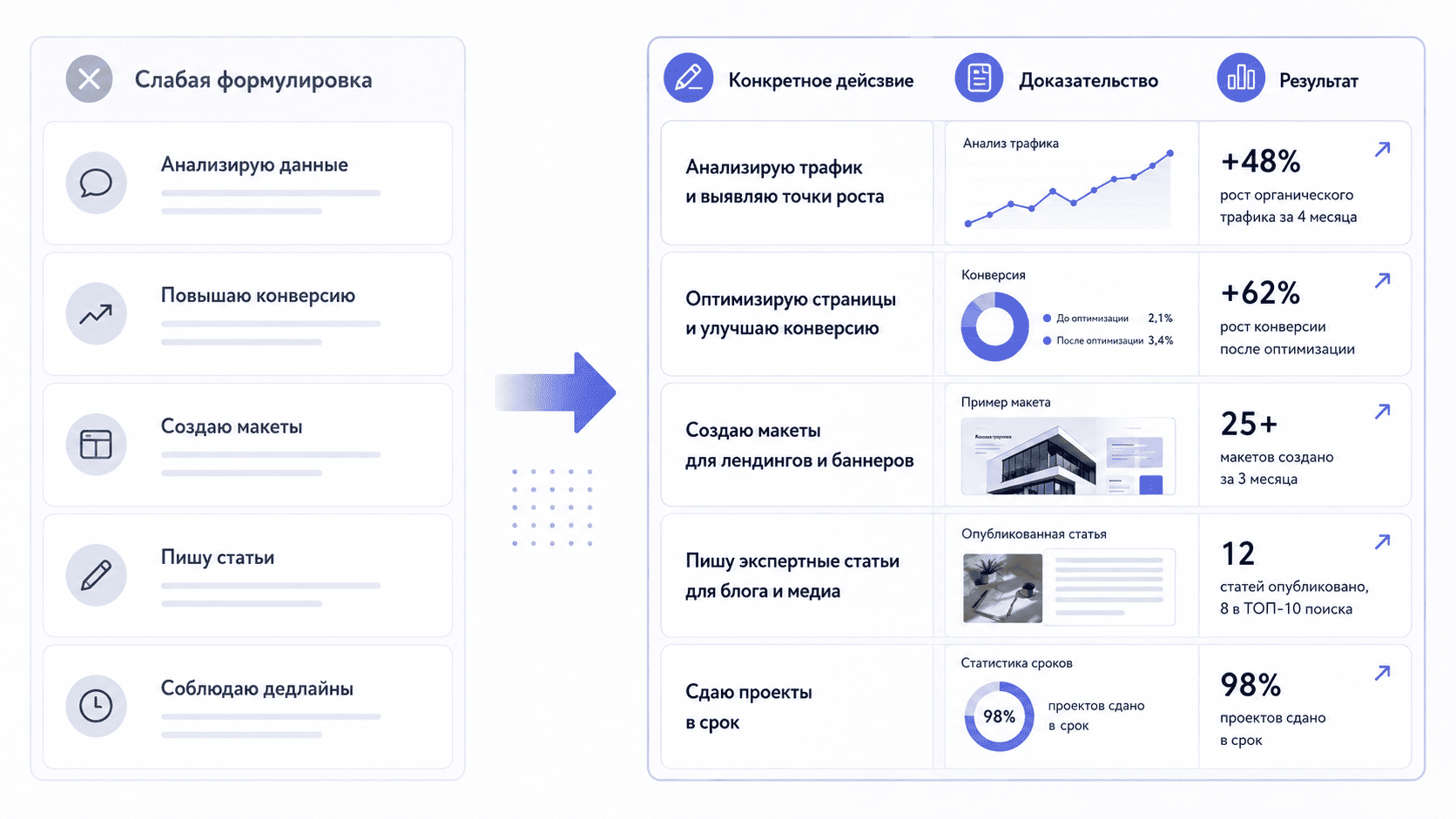 Как подтверждать навыки конкретными действиями и результатами