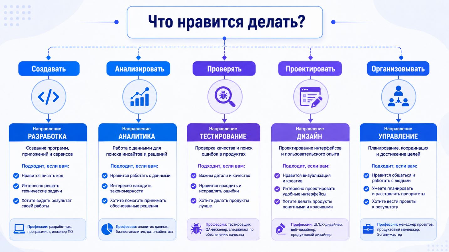 Схема выбора IT-профессии по интересам и типу задач