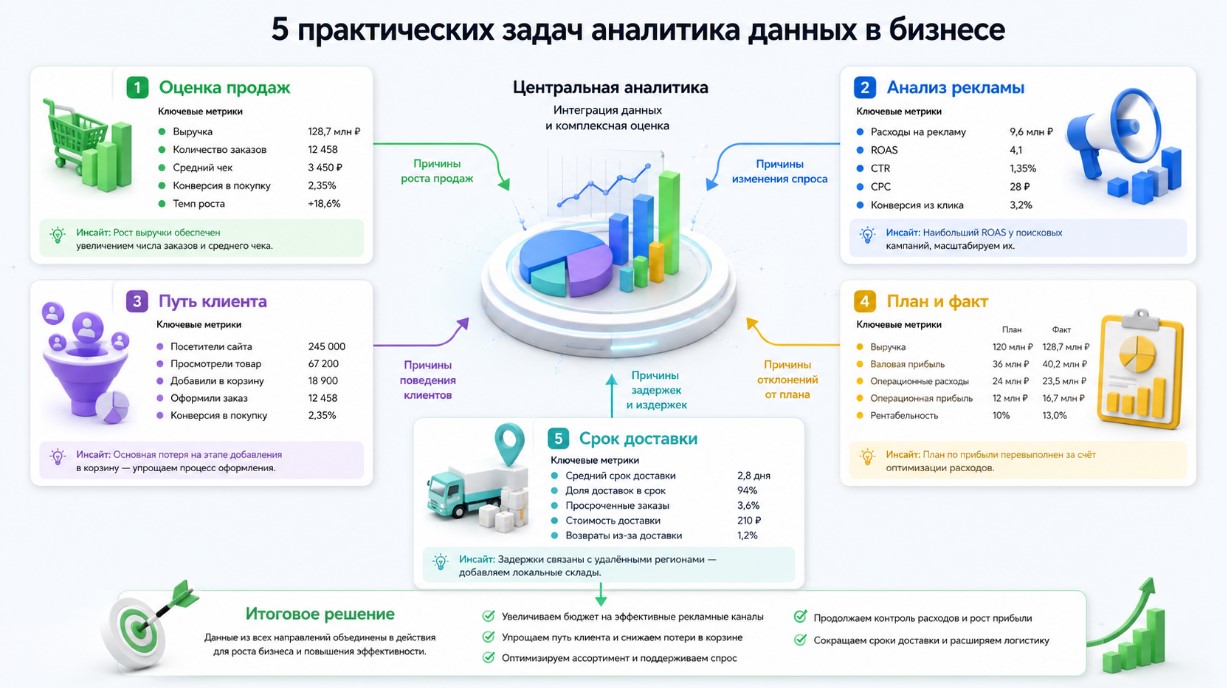 Практические задачи аналитика данных в продажах, рекламе, продукте, финансах и логистике